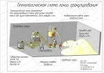 Фото №3 Линии гранулирования, производства гранулированного комбикорма