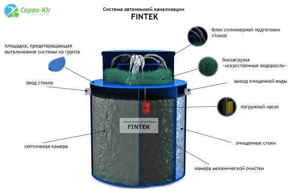 Фото Септик Эко-Енот Fintek Финтек-0.6