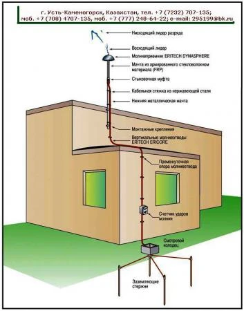 Фото Заземление. Молниезащита