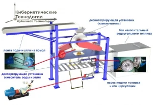 Фото Система приготовления многокомпонентного топлива на основе твердых углей с применением TDA технологий.