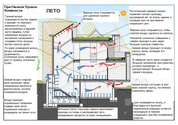 Фото Проекты биоклиматических домов