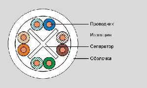 Фото Кабель категории 6 Eurolan 19C-U6-22WT-R305