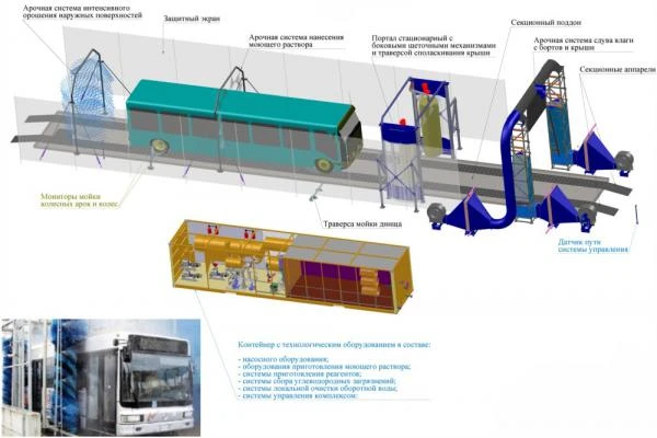 Фото Технологическое оборудование для наружной мойки автобусов