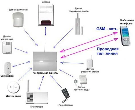 Фото Gsm — сигнализация