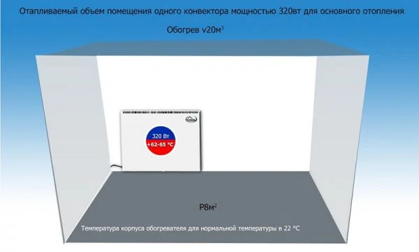 Фото Энергосберегающий конвкетор КОУЗИ 450