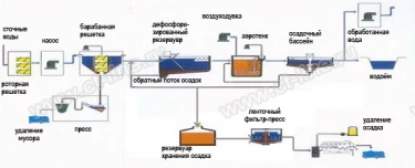 Фото Оборудование для очистки бытовых сточных вод