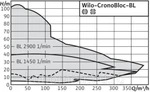 Фото №5 Насос Wilo-CronoBloc-BL 32/140-2,2/2