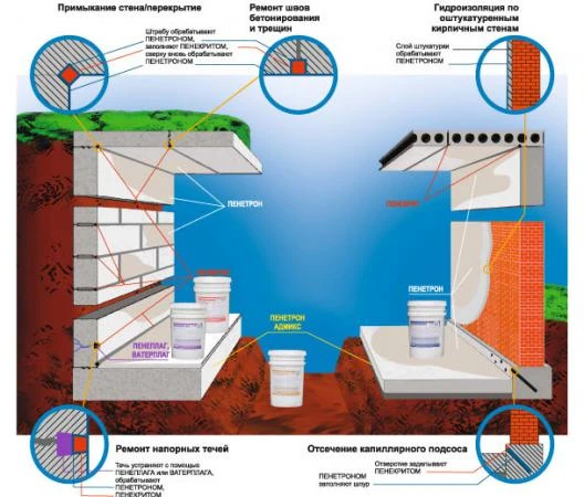 Фото Эффективная проникающая гидроизоляция «Пенетрон»