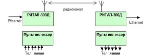 Фото Цифровой многоканальный радиоудлинитель-радиомодем РИТАЛ-300Д