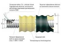 Фото Система гибких предизолированных труб для наружных сетей отопления