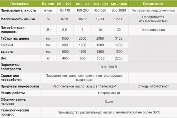 Фото Пресс для отжима масла холодным способом "Картберг-МП"