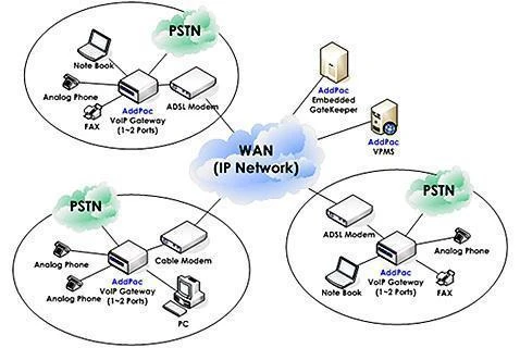 Фото VOIP Шлюз AddPac AP100