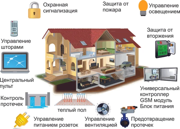 Фото Система Умный дом в  Твери