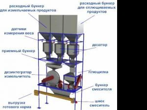 Фото Универсальная автоматическая установка приготовления кормов УАПК