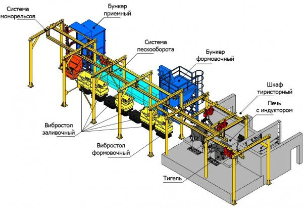 Фото Линии литья по газифицируемым моделям