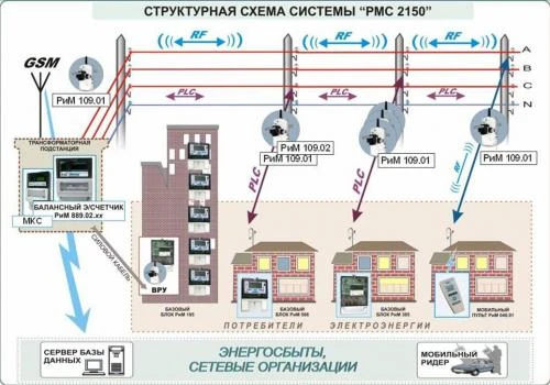 Фото Продажа и монтаж АСКУЭ