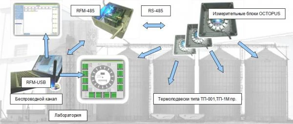 Фото Термометрия элеваторов