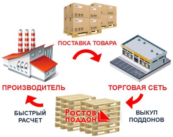 Фото Поддоны и европаллеты для торговых сетей