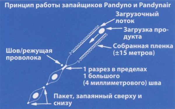 Фото Полуавтоматический запайщик Audion Pandyno/Pandynair