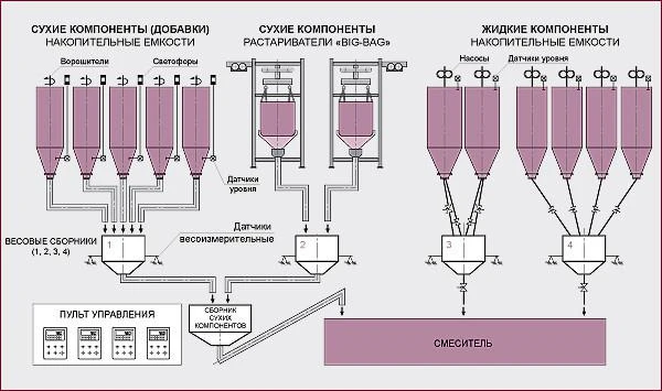 Фото ДМ - дозатор многокомпонентный