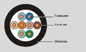 Фото Кабель категории 5e Eurolan 19C-U5-07BL-R500