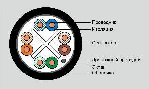 Фото Кабель категории 6 Eurolan 19C-U6-07BL-R500