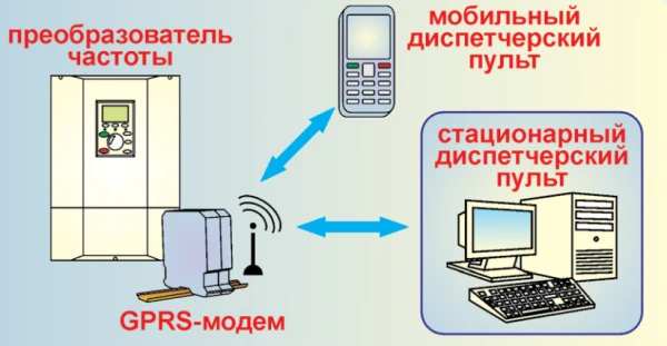 Фото Системы Диспетчеризации (АСУТП)