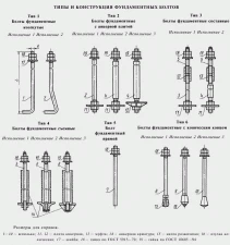 Фото Анкерные болты ГОСТ 24379.1-80 (всех типов и исполнений)