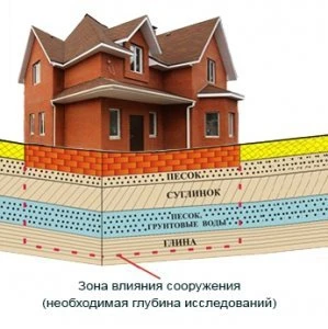 Фото Геология участка для строительства коттеджа