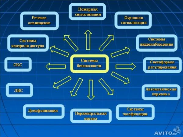 Фото Электронные системы безопасности