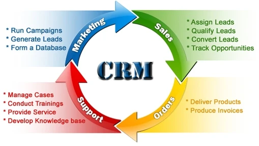 Фото Внедрение CRM Автоматизация бизнеса