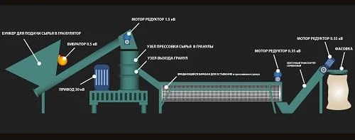 Фото Линия по производству пеллет