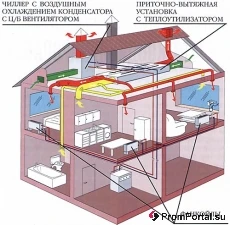 Фото Монтаж вентиляции, фанкойлов, кондиционеров